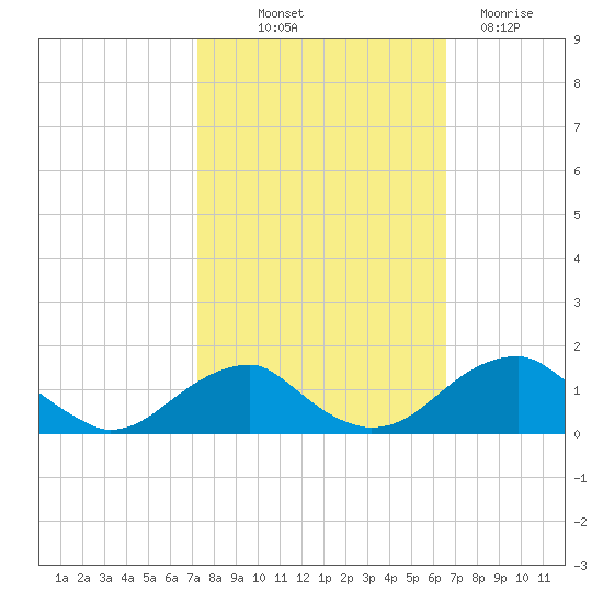 Quantico tide chart for Wednesday, October 12, 2022