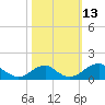 Quantico tide chart for Thursday, October 13, 2022