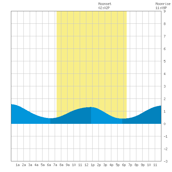Quantico tide chart for Sunday, October 16, 2022