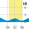 Quantico tide chart for Sunday, October 16, 2022