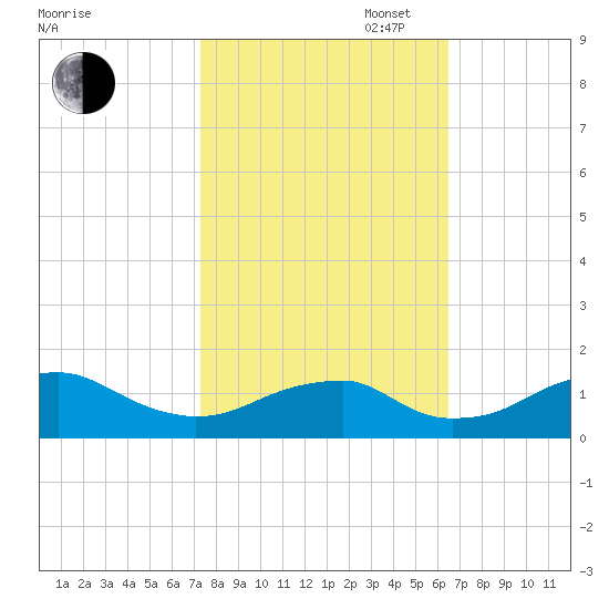 Quantico tide chart for Monday, October 17, 2022