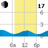 Quantico tide chart for Monday, October 17, 2022