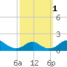 Quantico tide chart for Saturday, October 1, 2022