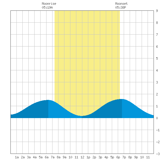 Quantico tide chart for Sunday, October 23, 2022