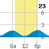 Quantico tide chart for Sunday, October 23, 2022