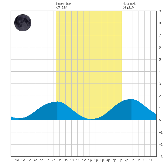 Quantico tide chart for Tuesday, October 25, 2022