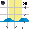 Quantico tide chart for Tuesday, October 25, 2022