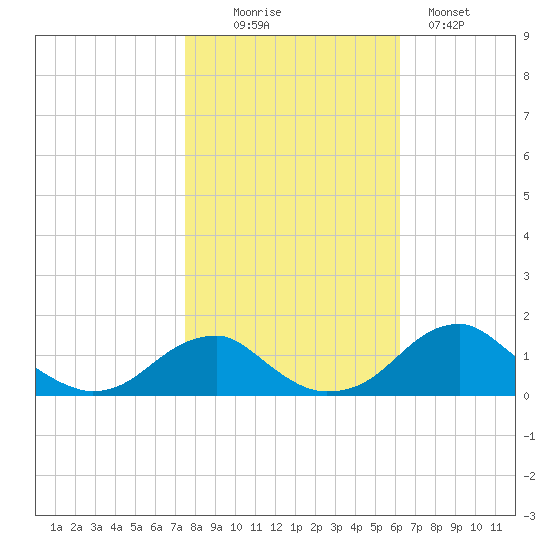 Quantico tide chart for Thursday, October 27, 2022