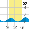 Quantico tide chart for Thursday, October 27, 2022