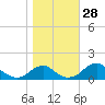 Quantico tide chart for Friday, October 28, 2022