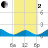 Quantico tide chart for Sunday, October 2, 2022