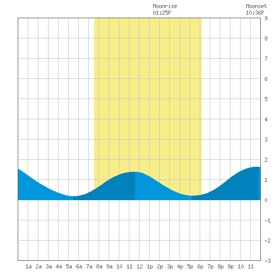 Quantico tide chart for Sunday, October 30, 2022