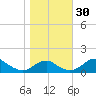 Quantico tide chart for Sunday, October 30, 2022
