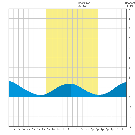 Quantico tide chart for Monday, October 31, 2022