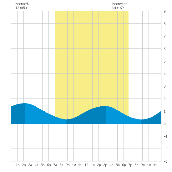 Quantico tide chart for Tuesday, October 4, 2022