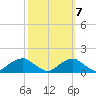 Quantico tide chart for Friday, October 7, 2022