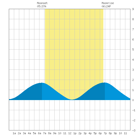 Quantico tide chart for Saturday, October 8, 2022