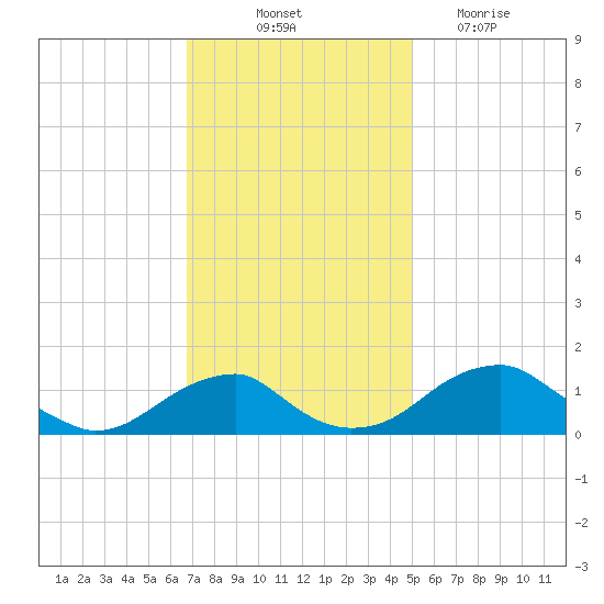 Quantico tide chart for Friday, November 11, 2022