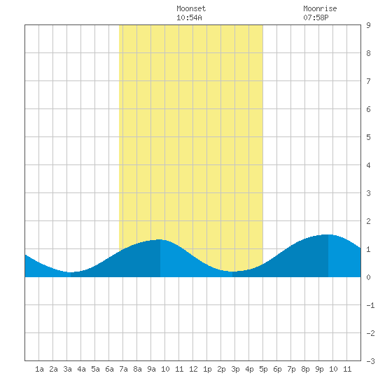 Quantico tide chart for Saturday, November 12, 2022
