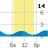 Quantico tide chart for Monday, November 14, 2022