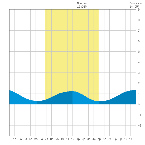Quantico tide chart for Tuesday, November 15, 2022