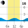 Quantico tide chart for Wednesday, November 16, 2022