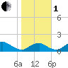 Quantico tide chart for Tuesday, November 1, 2022