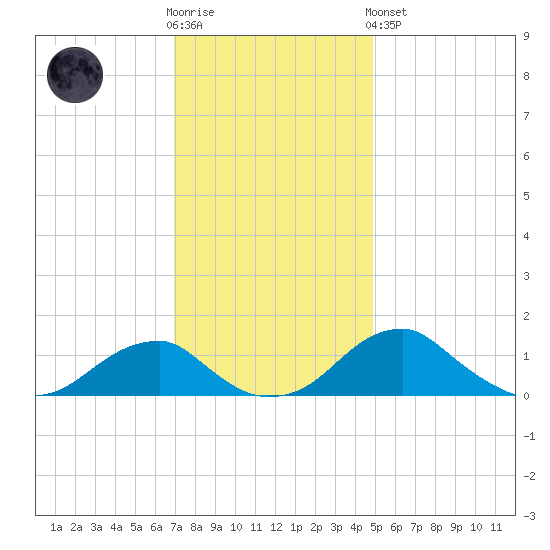 Quantico tide chart for Wednesday, November 23, 2022
