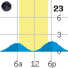Quantico tide chart for Wednesday, November 23, 2022