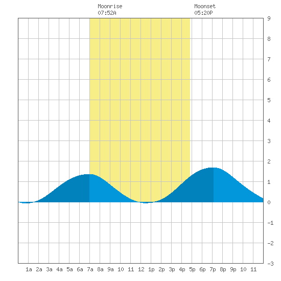 Quantico tide chart for Thursday, November 24, 2022
