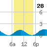 Quantico tide chart for Monday, November 28, 2022