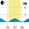 Quantico tide chart for Wednesday, November 30, 2022