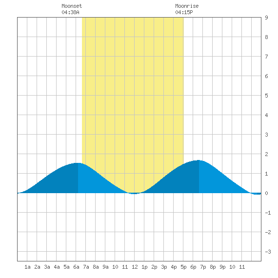 Quantico tide chart for Sunday, November 6, 2022