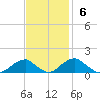Quantico tide chart for Sunday, November 6, 2022