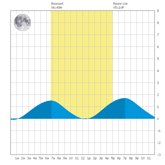 Quantico tide chart for Tuesday, November 8, 2022