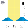 Quantico tide chart for Tuesday, November 8, 2022