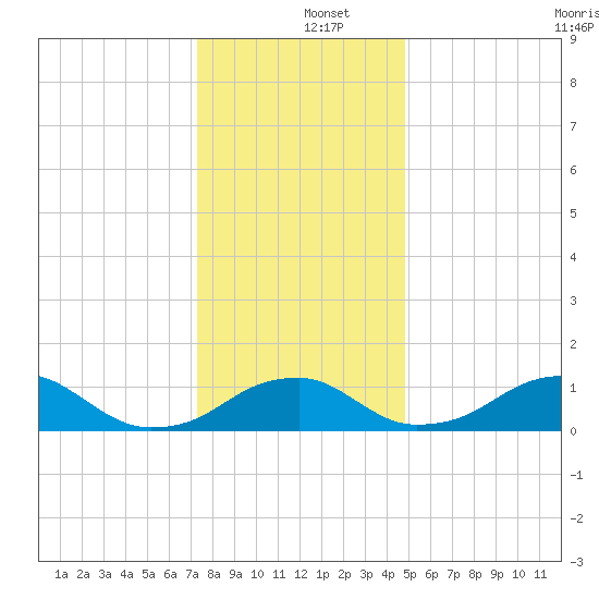 Quantico tide chart for Thursday, December 15, 2022