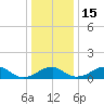 Quantico tide chart for Thursday, December 15, 2022