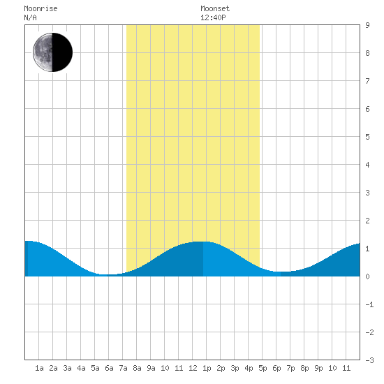 Quantico tide chart for Friday, December 16, 2022