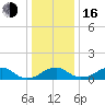 Quantico tide chart for Friday, December 16, 2022