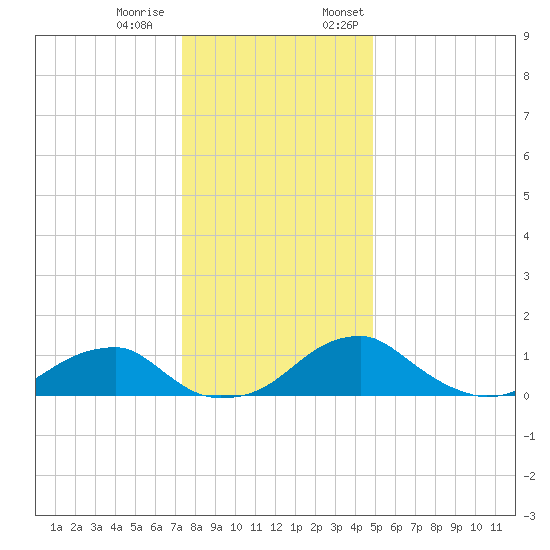 Quantico tide chart for Tuesday, December 20, 2022