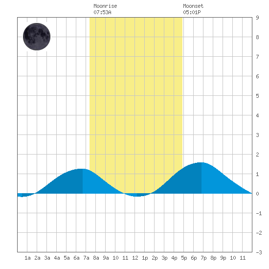 Quantico tide chart for Friday, December 23, 2022
