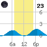 Quantico tide chart for Friday, December 23, 2022