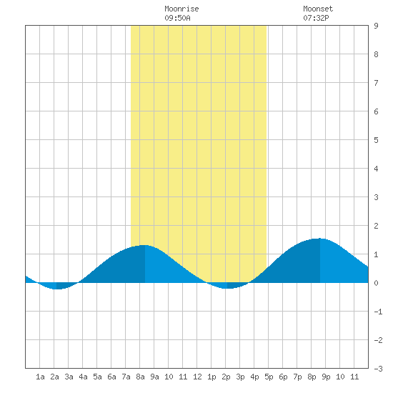 Quantico tide chart for Sunday, December 25, 2022