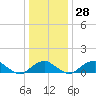 Quantico tide chart for Wednesday, December 28, 2022