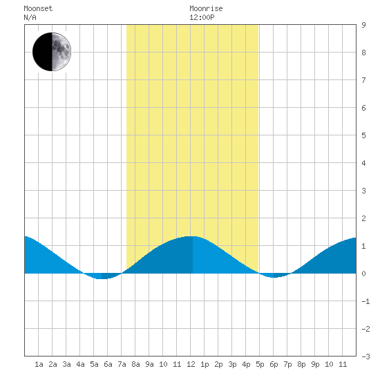 Quantico tide chart for Thursday, December 29, 2022
