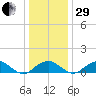 Quantico tide chart for Thursday, December 29, 2022
