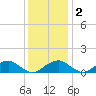Quantico tide chart for Friday, December 2, 2022