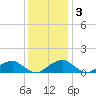 Quantico tide chart for Saturday, December 3, 2022