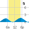 Quantico tide chart for Monday, December 5, 2022